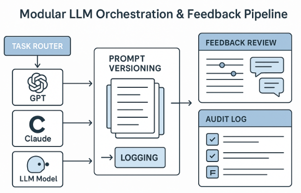 Modular LLM Orchestration and Feedback Pipeline