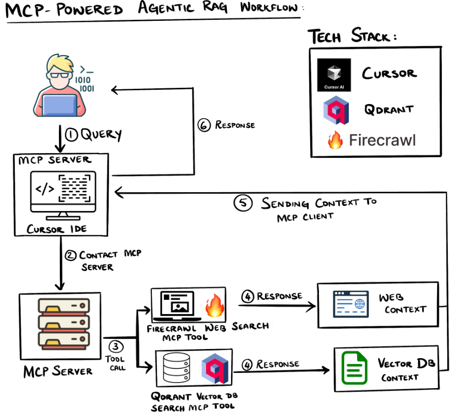 MCP Agentic RAG Project